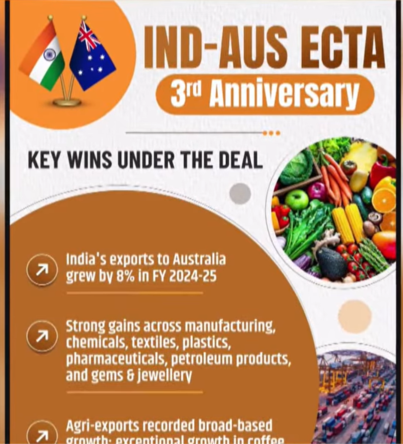 Australia to Scrap Tariffs on Indian Exports from January 1, 2026