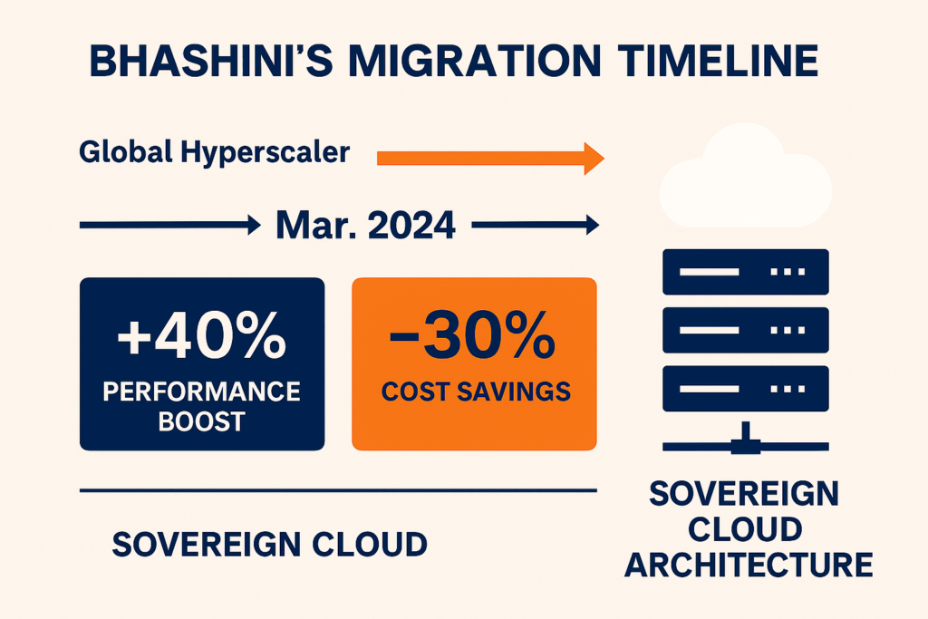 Bhashini Migrates to Yotta's Sovereign AI Cloud: 40% Performance Boost, 30% Cost Dip