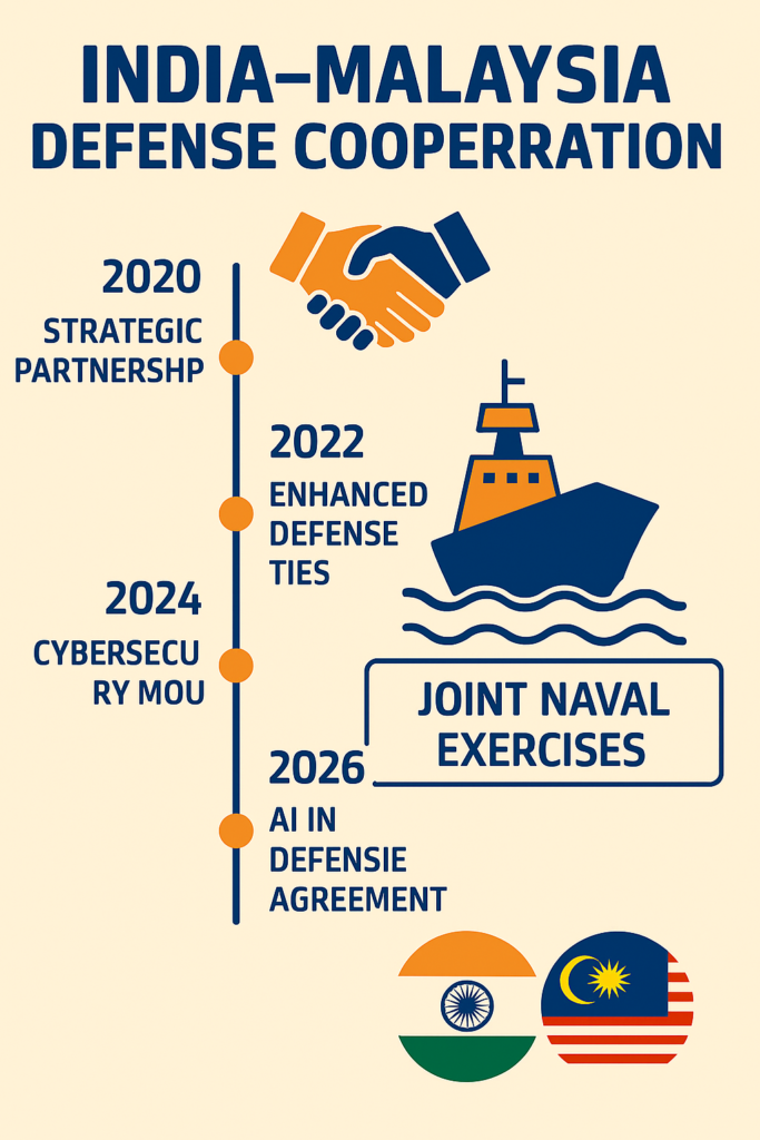PM Modi Malaysia Visit: Strategic Agreements and Key Outcomes in 2026