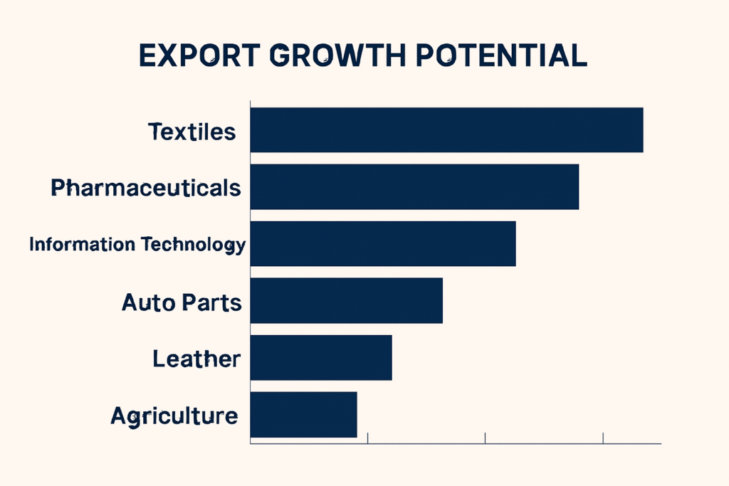 India–US Trade Deal: SBI Predicts $90 Billion Surplus as Trump Cuts Textile Tariffs to Zero