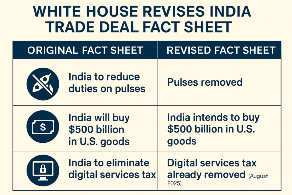 White House Revises India Trade Deal Fact Sheet