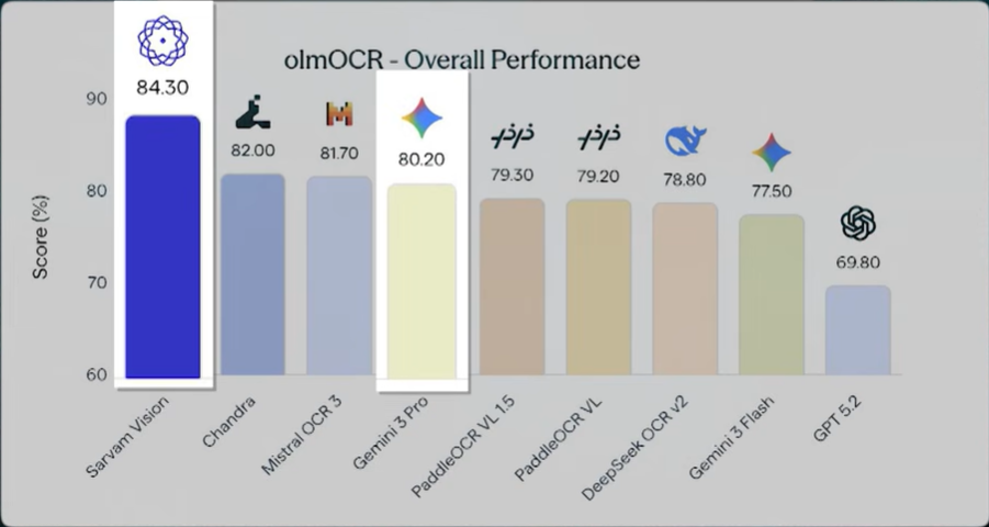 Sarvam AI: India’s Sovereign Power Surpasses ChatGPT & Gemini