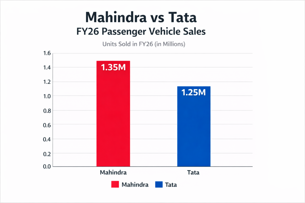 India Auto Sales FY26 Soar: Mahindra Tops Tata, EVs Surge