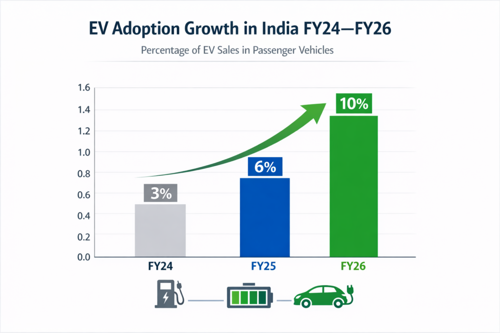 India Auto Sales FY26 Soar: Mahindra Tops Tata, EVs Surge