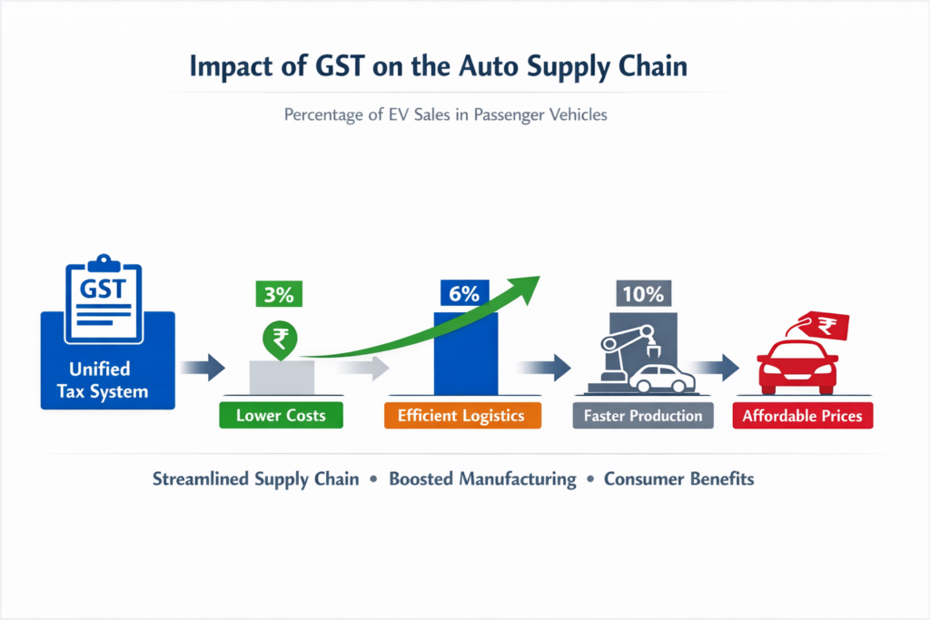 India Auto Sales FY26 Soar: Mahindra Tops Tata, EVs Surge
