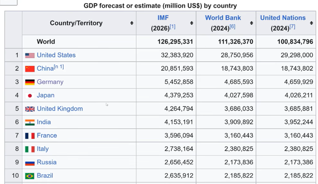India Slips to 6th in Global GDP Rankings