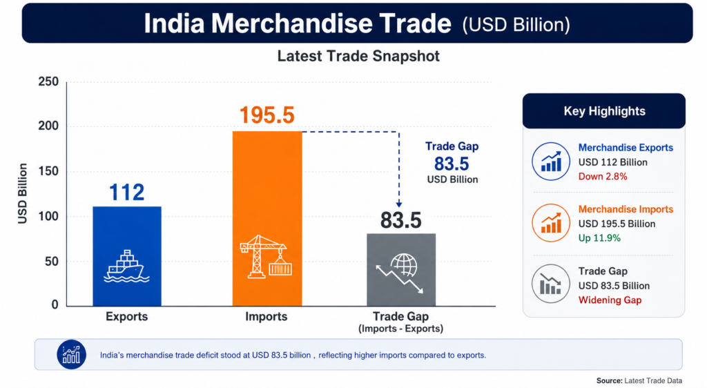 India Trade Deficit Falls: 5 Key Export Trends