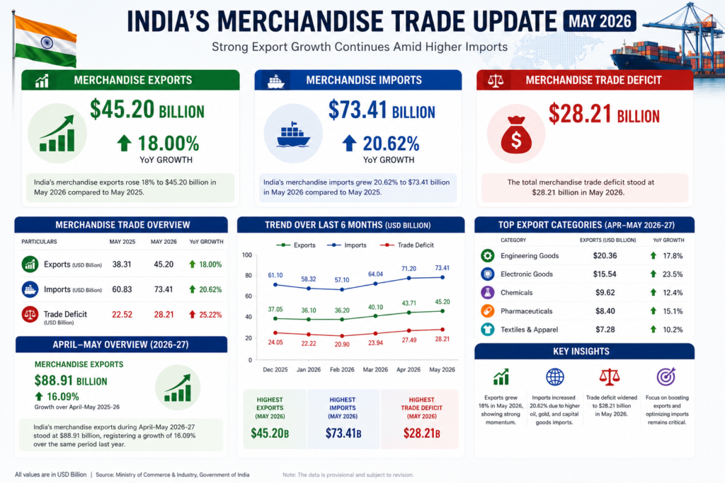 India’s Exports Soar 18% in May, Trade Deficit Hits $28.21B