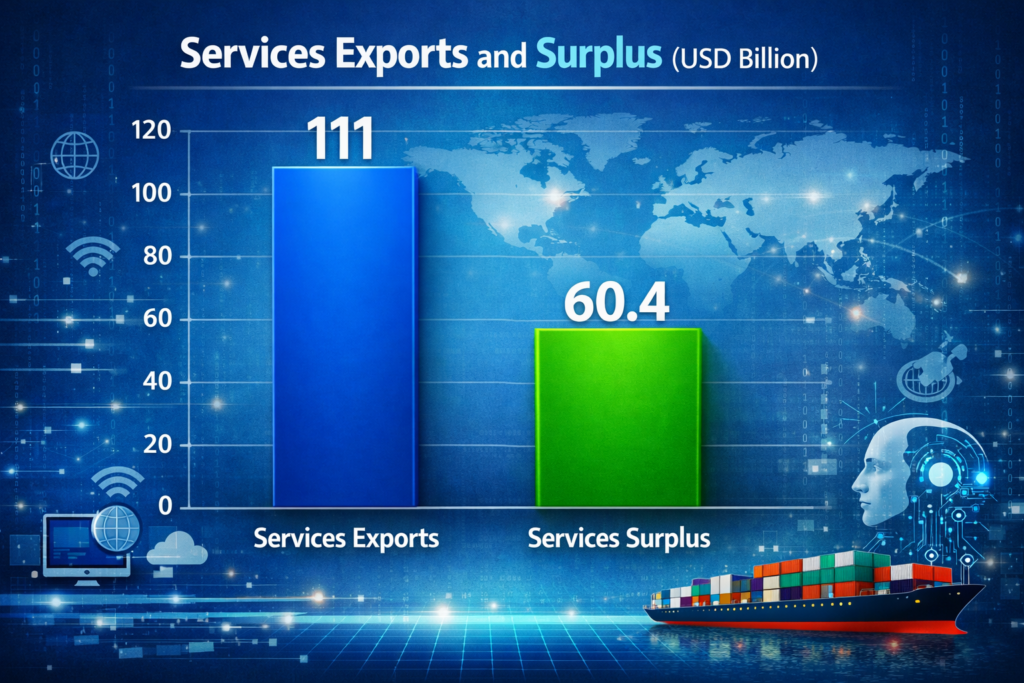 India Trade Deficit Falls: 5 Key Export Trends