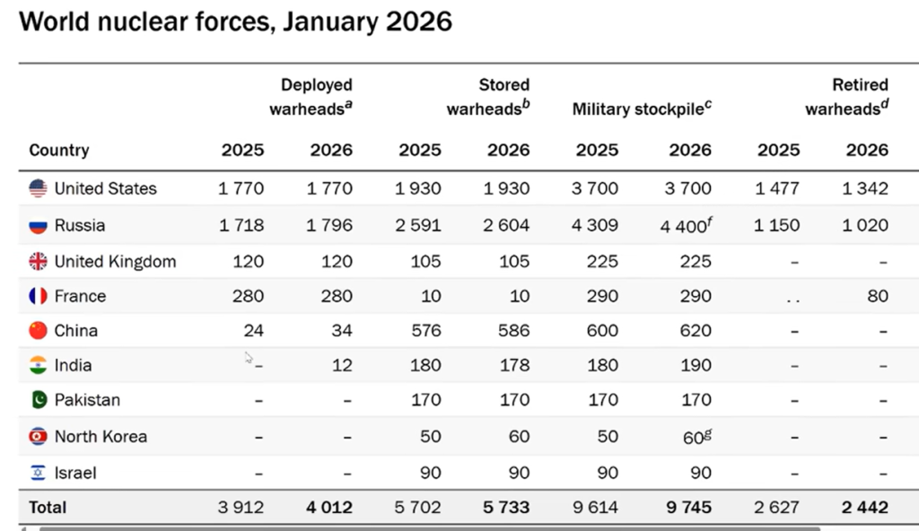 India’s Nuclear Arsenal Surges: 190 Warheads Shock Pakistan