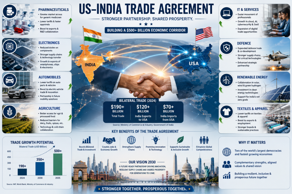 US-India Trade Deal: 3-Month Boost to Bilateral Trade
