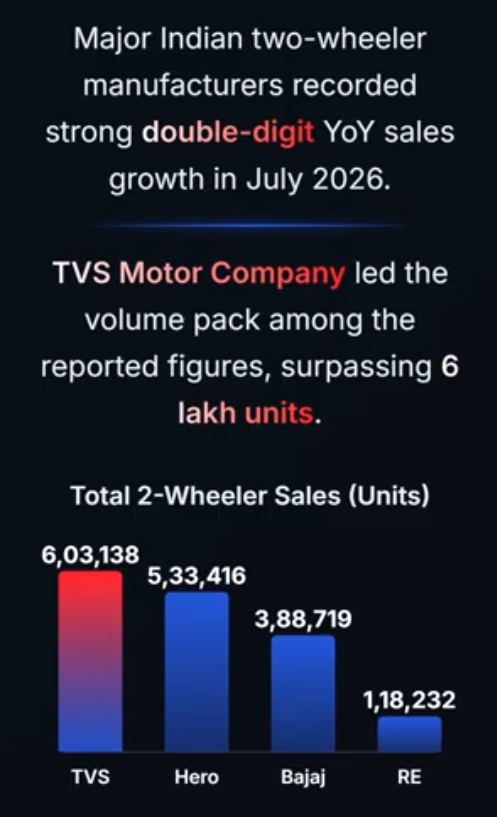 TVS Motor EV Sales Jump 158% to Record High in July