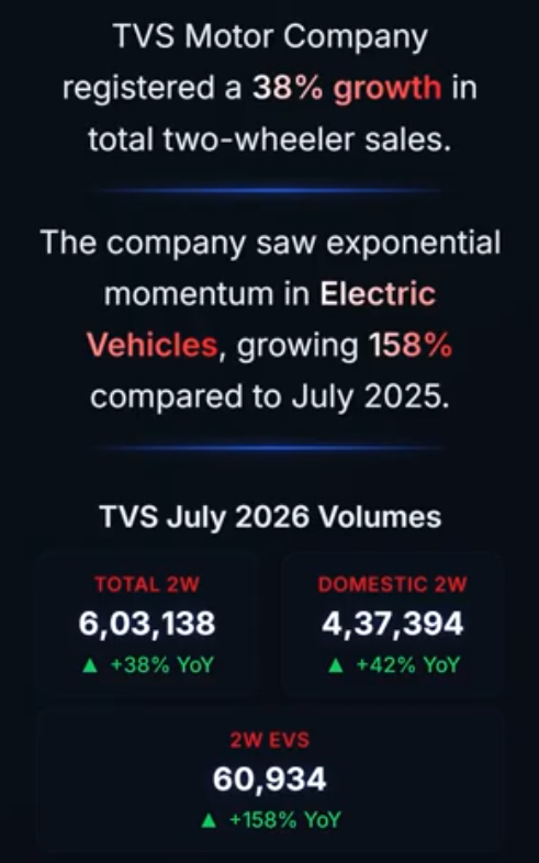 TVS Motor EV Sales Jump 158% to Record High in July